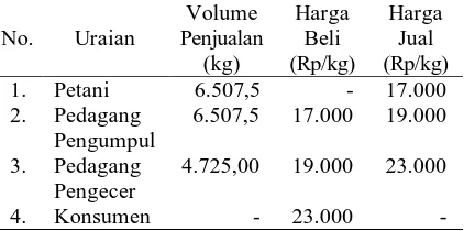 Tabel  1. Volume Penjualan dan Harga yang    Berlaku Pada Saluran 1, 2013 