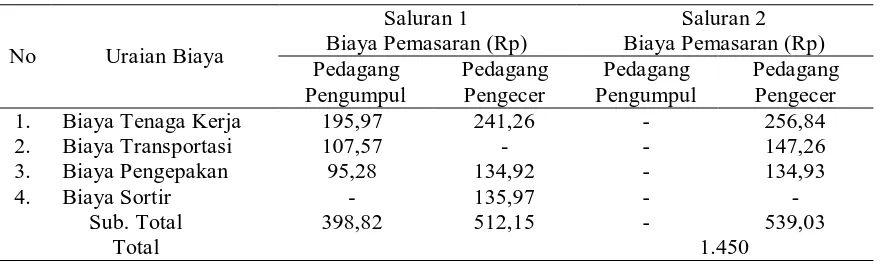 Tabel 3.Biaya Pemasaran Cabai Merah Keriting di Desa Sidera Kecamatan Sigi Biromaru Kabupaten Sigi, 2013 