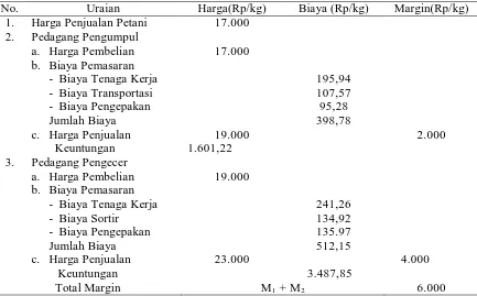 Tabel 4. Margin Pemasaran Cabai Merah Keriting Pada Saluran 1 di Desa Sidera Kecamatan Sigi Biromaru Kabupaten Sigi, 2013