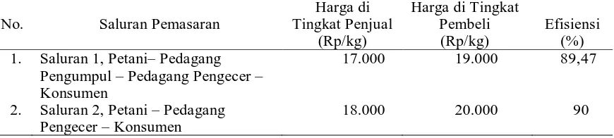 Tabel 5.Margin Pemasaran Cabai Merah Keriting Pada Saluran 2 di Desa Sidera Kecamatan Sigi Biromaru Kabupaten Sigi, 2013