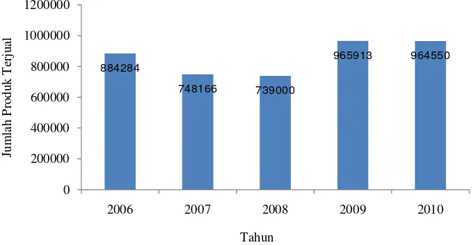 Gambar 1. Grafik Penjualan Produk PT. Sosro Tahun 2006-2010