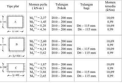 Tabel V.1. Tulangan dan momen tersedia plat lantai