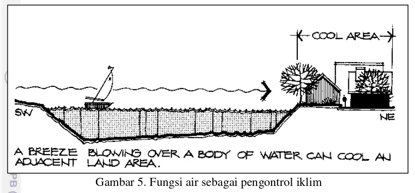 Gambar 5. Fungsi air sebagai pengontrol iklim 
