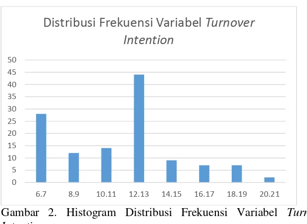 Tabel. 19 Kecenderungan Frekuensi Data Variabel Turnover 