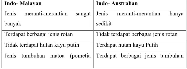 Tabel 1.4. Karakteristik Flora yang Ada di Indonesia Barat dan Indonesia Timur