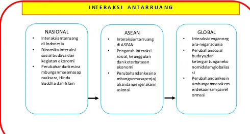 Gambar 2. Kerangka Pengembangan Kurikulum IPS SMP/MTs