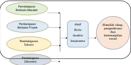 Gambar 3. Aplikasi Model Dalam Proses Pembelajaran IPS