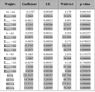 Tabel 3. Hasil-hasil penentuan kombinasi variabel input yang optimal dengan prosedur forward melalui uji R2increment  