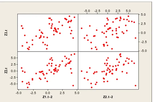 Gambar 1. Plot data simulasi pada lag 1  