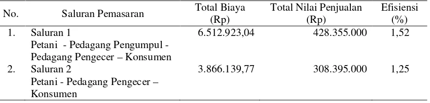 Tabel 3. Efisiensi Pemasaran Cabai Merah Keriting di Desa Maku Kecamatan Dolo Kabupaten Sigi, 2013 