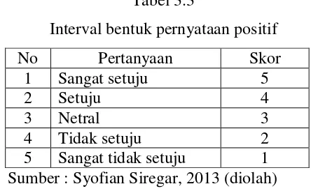 Tabel 3.3 Interval bentuk pernyataan positif 
