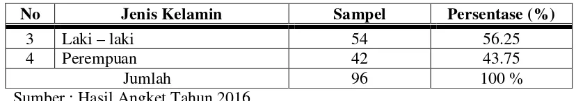 Tabel 4. 2 Identitas Responden Berdasarkan Jenis Kelamin 