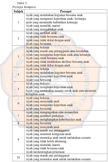  Tabel 5. Persepsi Komposit 