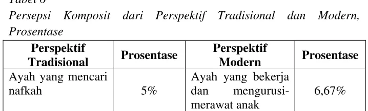 Tabel 6 Persepsi Komposit dari Perspektif Tradisional dan Modern, 