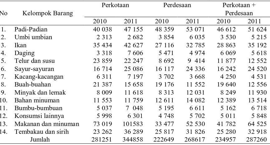 Tabel 1. Pengeluaran Rata-Rata Per kapita Sebulan Menurut Kelompok Barang Makanan Sulawesi Tengah 2010 dan 2011 