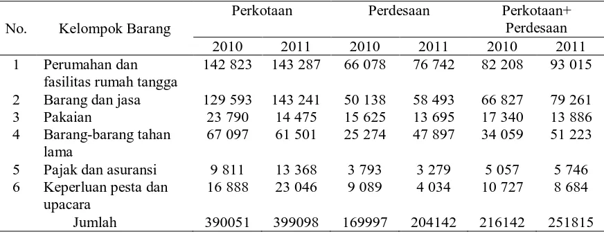 Tabel 2. Pengeluaran Rata-Rata Perkapita Sebulan Menurut Kelompok Barang Bukan    Makanan Sulawesi Tengah, 2010 dan 2011 