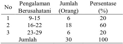 Tabel 6. Klasifikasi Pengalaman Berusahatani Responden Kecamatan Dolo Kabupaten Sigi,  2013