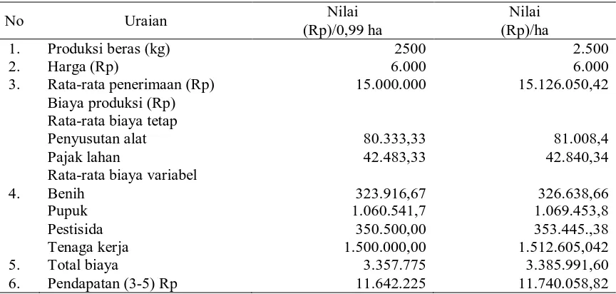 Tabel 8. Hasil Analisis Pendapatan Rata-Rata Petani Padi Sawah di Desa Karawana  Kecamatan Dolo Kabupaten Sigi, 2013 