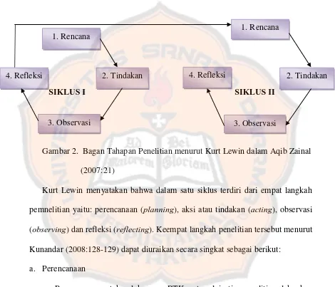 Gambar 2.  Bagan Tahapan Penelitian menurut Kurt Lewin dalam Aqib Zainal 