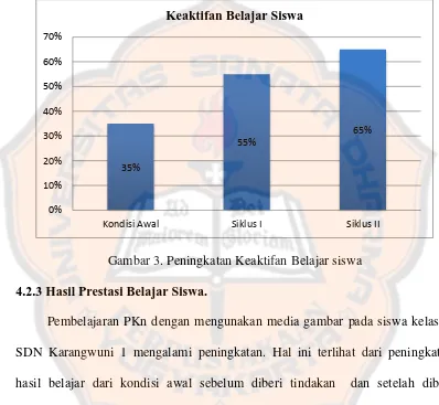 Gambar 3. Peningkatan Keaktifan Belajar siswa 