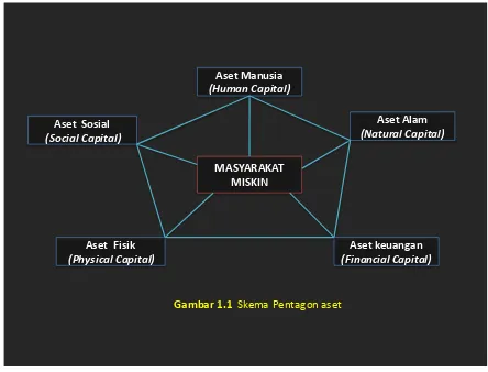 Gambar 1.1  Skema Pentagon aset