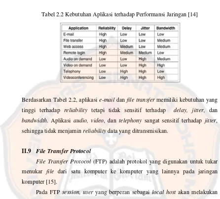 Tabel 2.2 Kebutuhan Aplikasi terhadap Performansi Jaringan [14] 