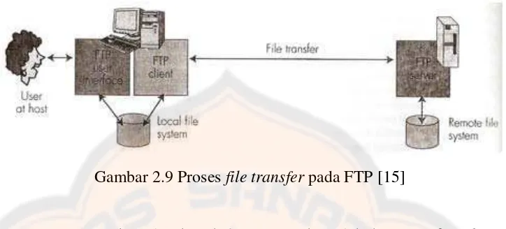Gambar 2.9 Proses file transfer pada FTP [15] 