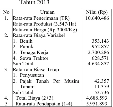 Tabel 1. Analisis Pendapatan (perHa) Usahatani  Padi Sawah di Desa Harapan Jaya,  Tahun 2013   