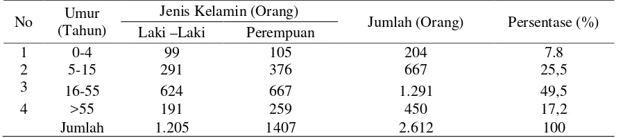 Tabel 6. Jumlah Penduduk Menurut Mata    Pencariandi Desa Sidondo IV, 2012 
