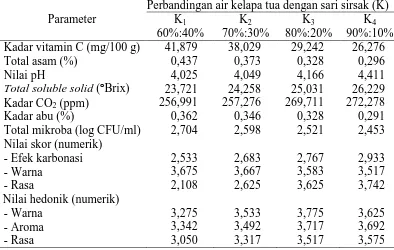 Tabel 12. Pengaruh perbandingan air kelapa tua dengan sari sirsak terhadap parameter yang diamati Perbandingan air kelapa tua dengan sari sirsak (K) 