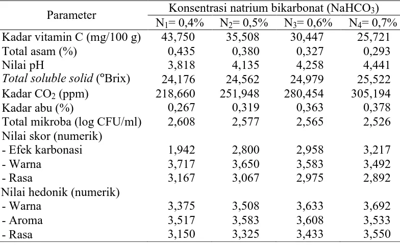 Tabel 13. Pengaruh konsentrasi natrium bikarbonat (NaHCO3) terhadap parameter yang diamati Konsentrasi natrium bikarbonat (NaHCO) 