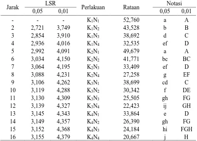 Tabel 16. Uji LSR pengaruh interaksi perbandingan air kelapa tua dengan sari sirsak dan konsentrasi natrium bikarbonat (NaHCO3) terhadap kadar vitamin C minuman air kelapa berkarbonasi LSR Notasi 
