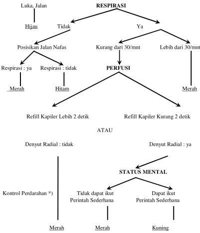 Gambar 5. Skema Sistem START 