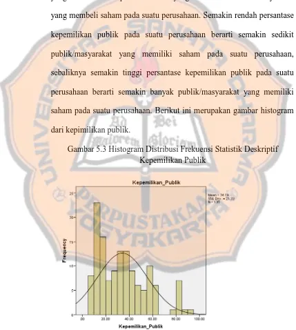 Gambar 5.3 Histogram Distribusi Frekuensi Statistik Deskriptif Kepemilikan Publik 