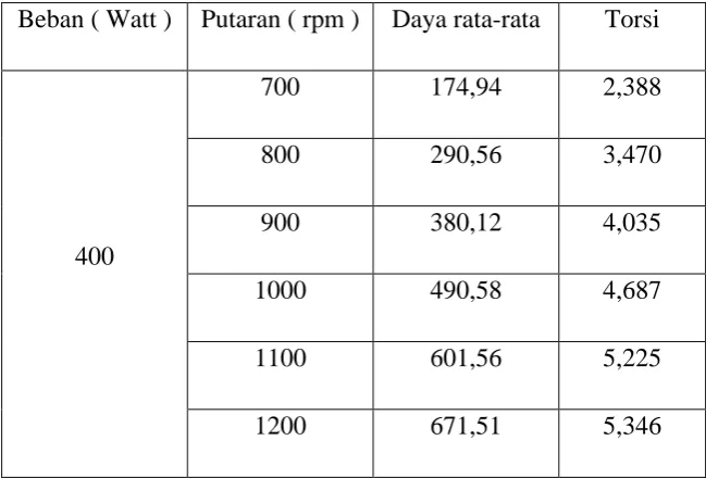 Tabel 4.11 Tabel Hasil Perhitungan Torsi Pada Bahan Solar 99% + Serbuk kulit 