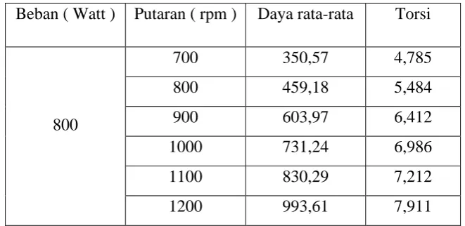 Tabel 4.12 Tabel Hasil Perhitungan Besarnya Torsi Pada Bahan Bakar Solar 
