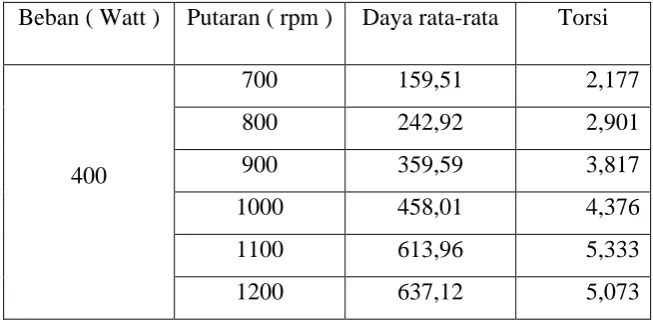 Tabel 4.13 Tabel Hasil Perhitungan Besarnya Torsi Pada Bahan Bakar Solar + 