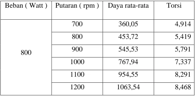 Tabel 4.14 Tabel Hasil Perhitungan Torsi Pada Bahan Bakar Solar + Serbuk kulit 