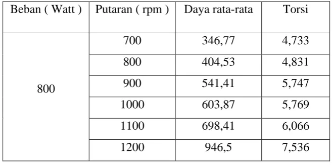 Tabel 4.16 Tabel Hasil Perhitungan Besarnya Torsi Pada Bahan Bakar 