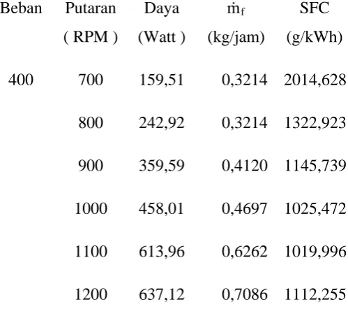 Tabel 4.21 Tabel Hasil Perhitungan SFC Pada Bahan Bakar Solar 97,5% + Serbuk 