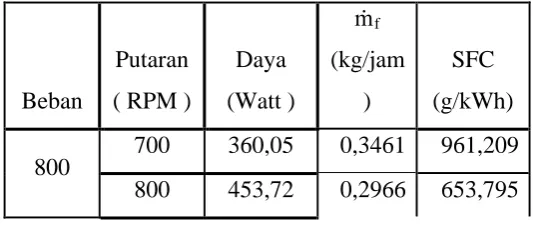 Tabel 4.22 Tabel Hasil Perhitungan SFC Pada Bahan Bakar Solar 97,5% + Serbuk 