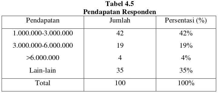 Tabel 4.5 Pendapatan Responden 