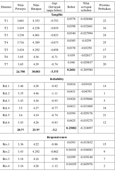 Tabel 5.2 Nilai Servqual Terbobot 