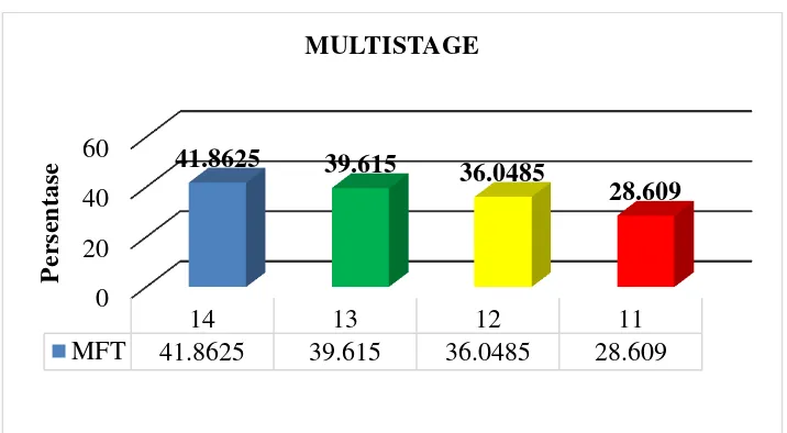 Gambar 4 : Hasil dari tes daya tahan Multistage tes 