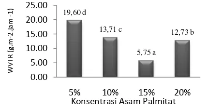 Gambar 1. Pengaruh Konsentrasi Asam Palmitat Terhadap WVTR Edible Film 