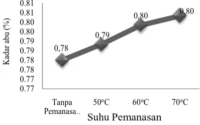 Gambar 7. Warna Pulp Srikaya pada  Berbagai Suhu Pemanasan