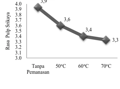 Gambar 9. Tekstur Pulp Srikaya pada Berdasarkan Gambar 9, analisis Berbagai Suhu Pemanasan 