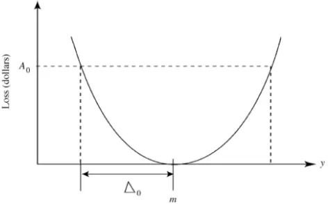 Gambar 3.2 Kurva Quality Loss function 