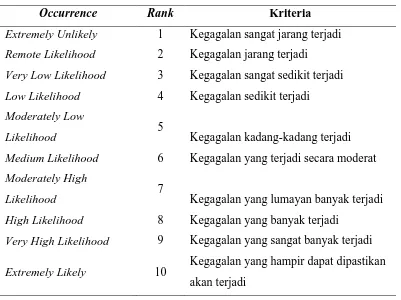 Tabel 3.3. Penilaian Occurrence FMEA yang Disarankan 