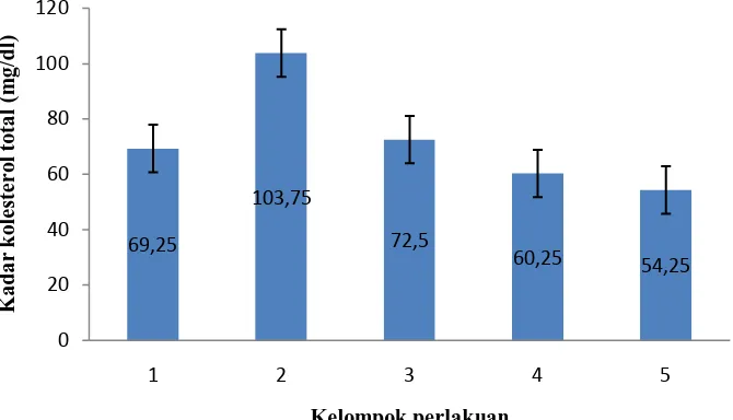 Gambar 4.1 Diagram rata-rata kadar kolesterol total (mg/dl) serum tikus setelah perlakuan 21 hari  